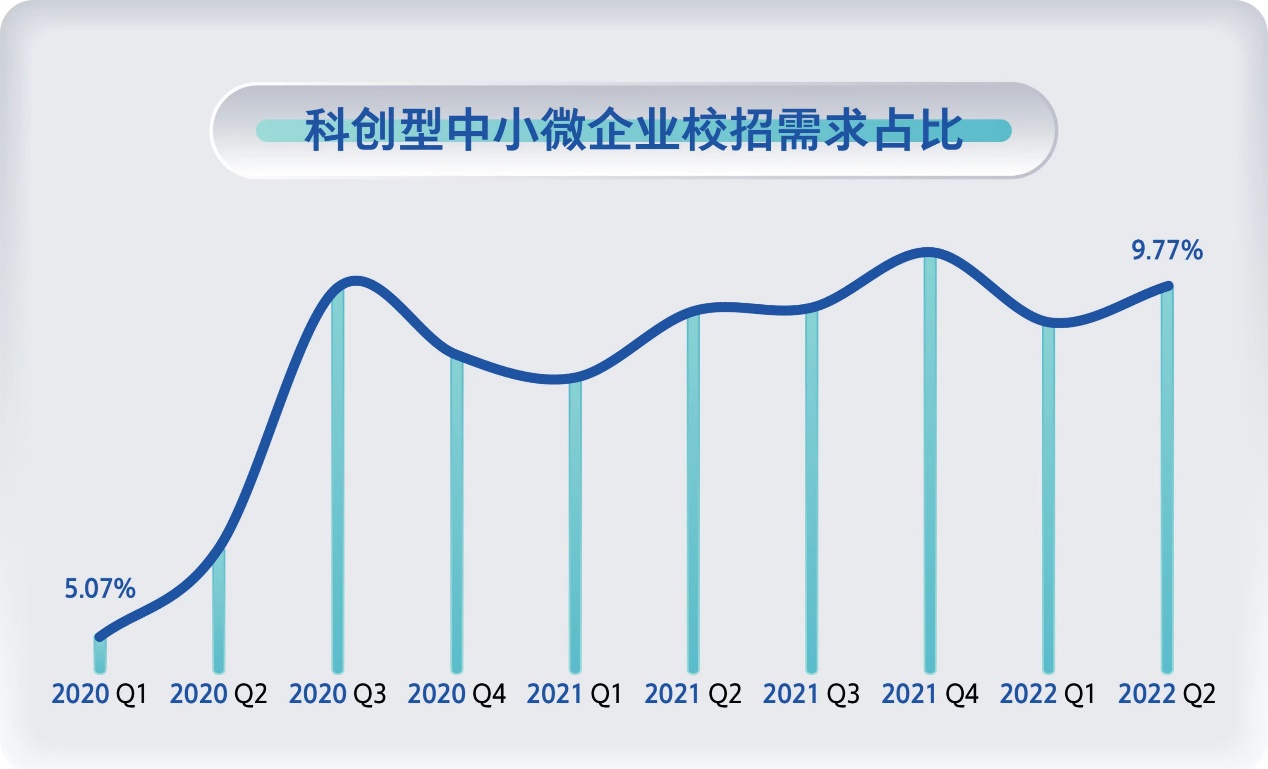 微众银行联合智联招聘发布《2022年科创型中小微企业校招趋势报告》