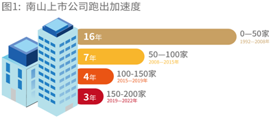 200家上市公司，深圳南山缘何成为资本市场顶流？