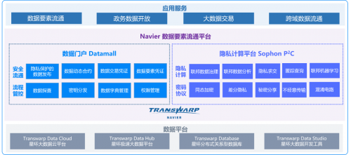 激发数据要素价值，星环科技Navier让数据安全交易