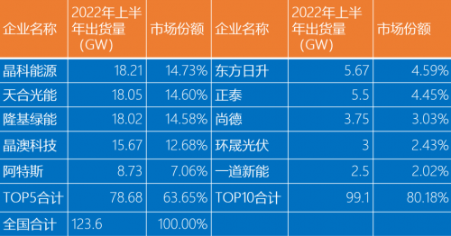 洞察｜硅料巨头做组件，是鲶鱼乱市场，还是被逼上梁山？