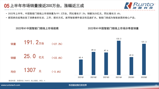 本土品牌大幅超越外资 德施曼为国产智能锁打上高端标签