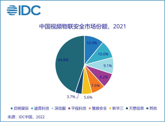 IDC权威发布|天懋信息位居视频物联安全管理平台市场领导者