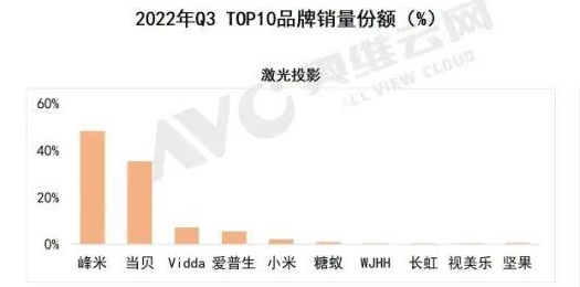 奥维云网：三季度激光投影增长222%，峰米投影领军行业第一