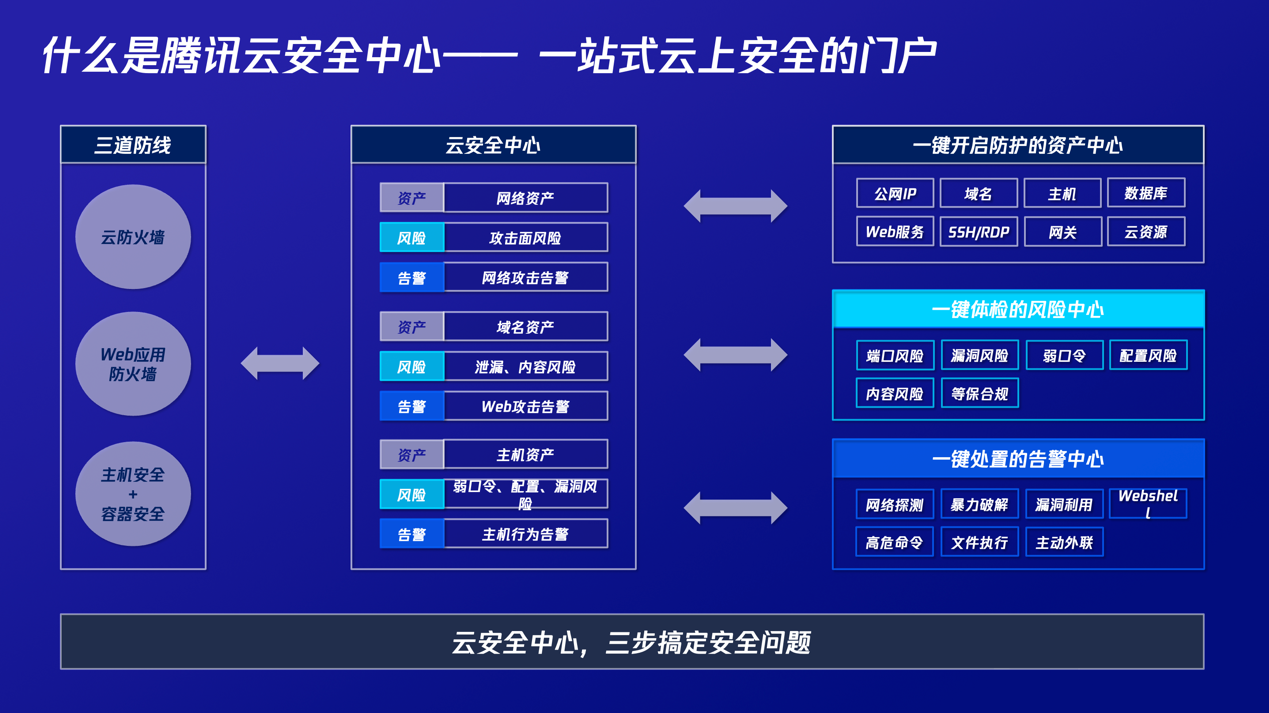 腾讯安全发布2022年四大云安全产品 助力企业构建“3+1”防护体系