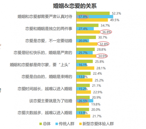 “z时代新型恋爱关系“ 复爱合缘走向恋爱全场景