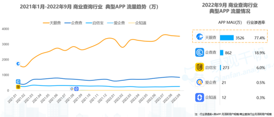 流量向头部平台集中，天眼查市场渗透率近八成