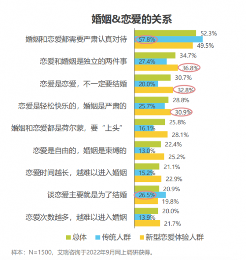 “新型恋爱关系” 年轻女性接受度更高