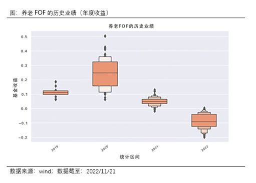 养老目标基金Y份额来了！