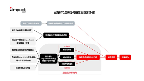 对话impact.com大中华区总裁：合作伙伴营销，出海企业的长期增长通道