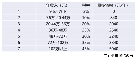 个人养老金投资安全性如何？这里有答案