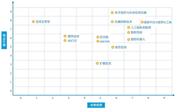 食品行业科技创新白皮书全面盘点13大创新黑科技9大应用场景