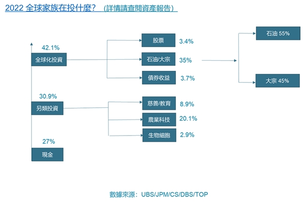 拓朴《2022华人家族传承白皮书》暨《2023全球资产配置报告》发布