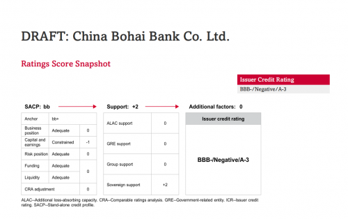 渤海银行再获标普BBB-投资级主体信用评级，多方面彰显系统重要性