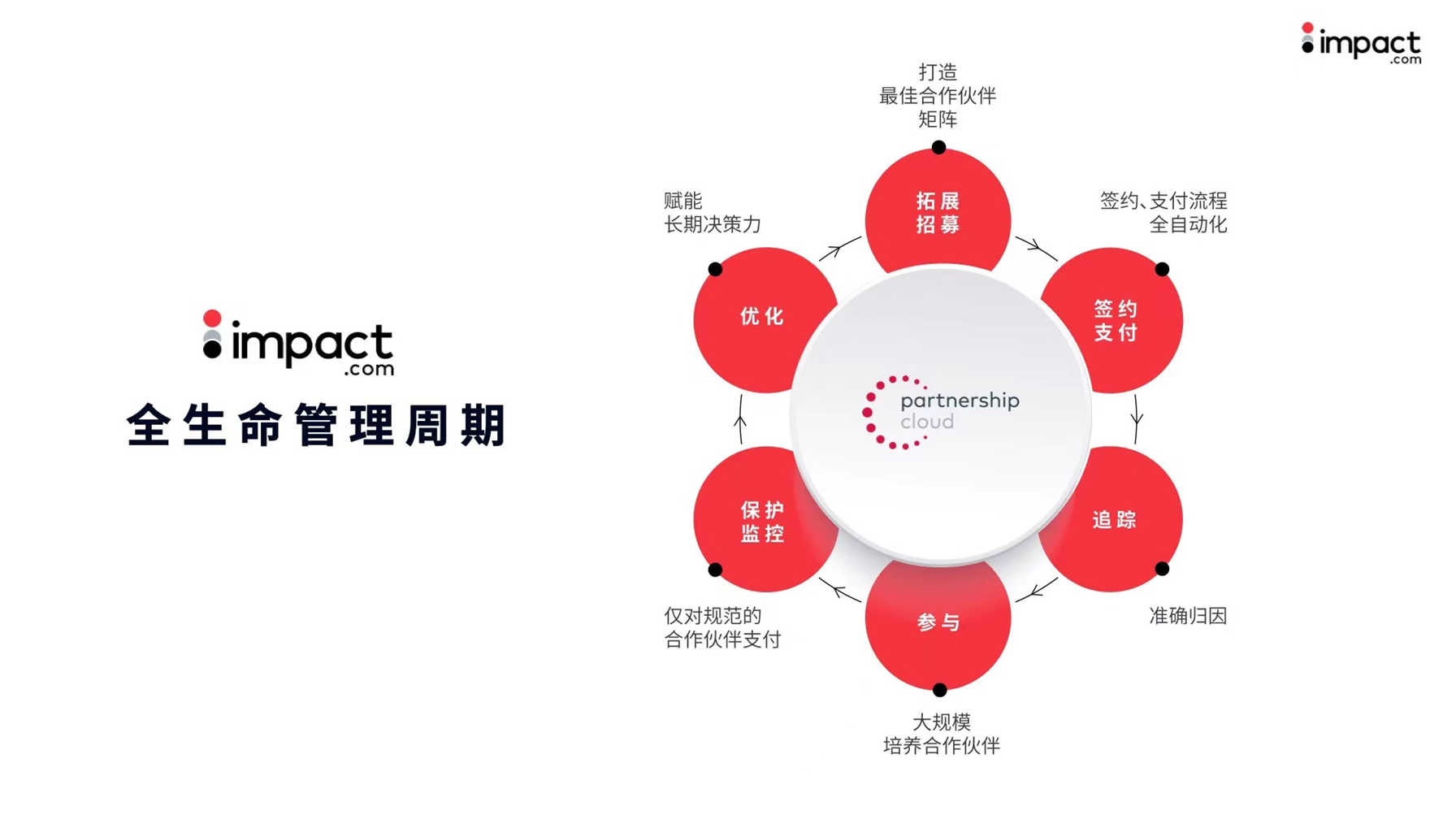 impact.com完成与BigCommerce的技术对接，深化拓展跨境电商SaaS服务边界