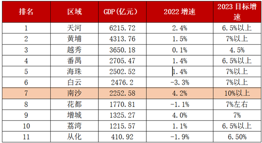 2023年GDP预增10%以上，聚集金融高端要素，广州南沙如何跑出高质发展“加速度”？