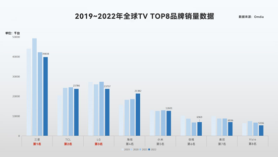 权威数据公布：TCL电视全球销量跃升至全球第二，居中国第一