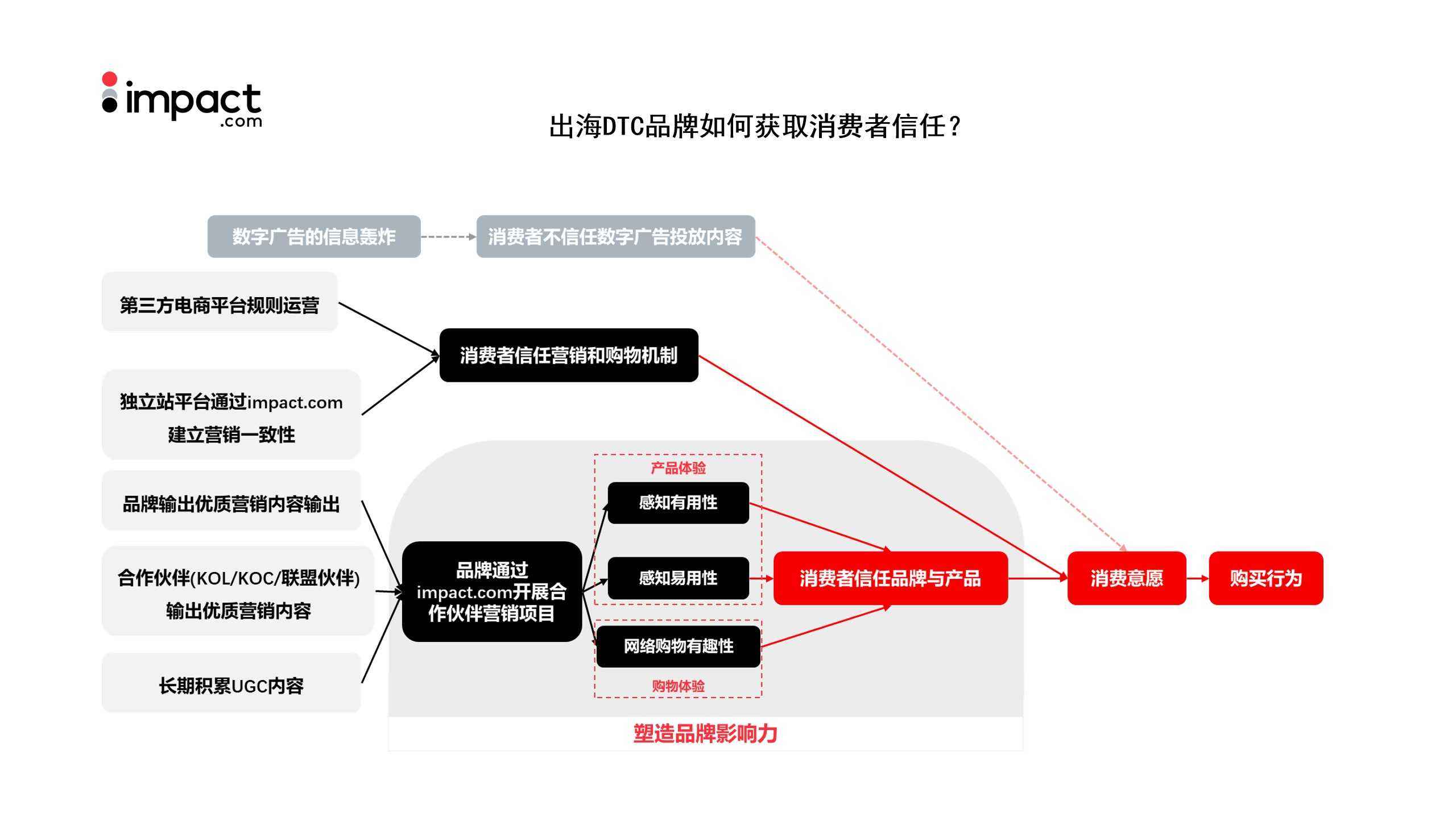 warc出海品牌线上研讨会：合作伙伴营销，出海营销的势能放大器