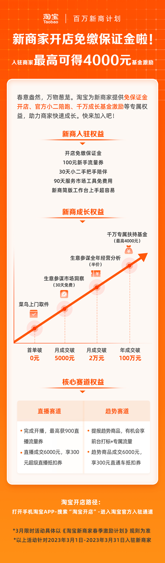 淘宝推出0保证金开店 11项激励助新商家从0到百万