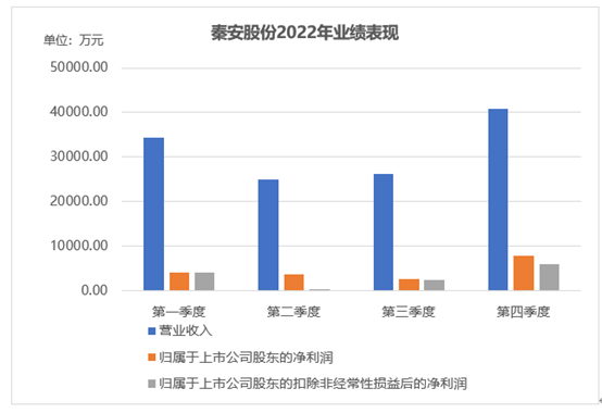 行业逆境更显业绩韧性，秦安股份2022年净利润同比大增76.78%