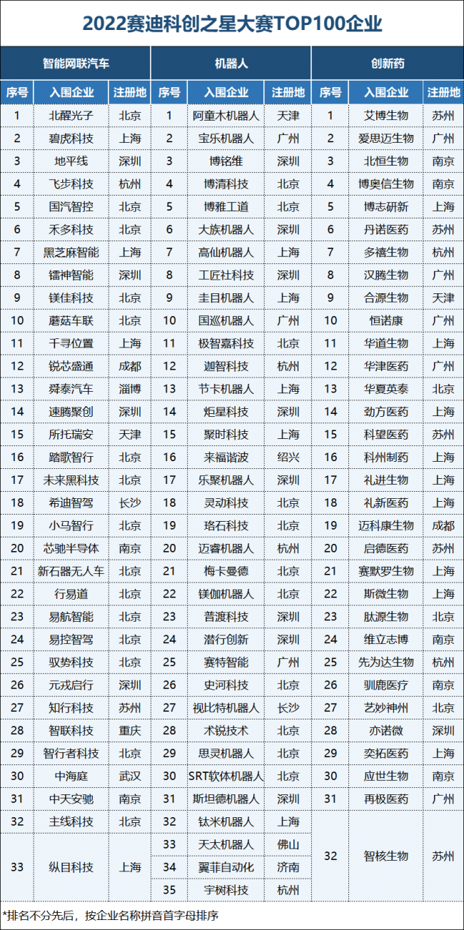 2022赛迪科创之星大赛TOP100企业发布！