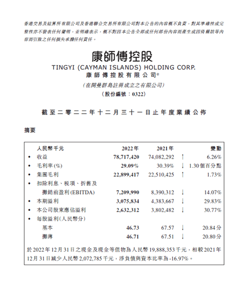 身壮力不亏，康师傅方便面营收逆市增长，高质量成发展关键词