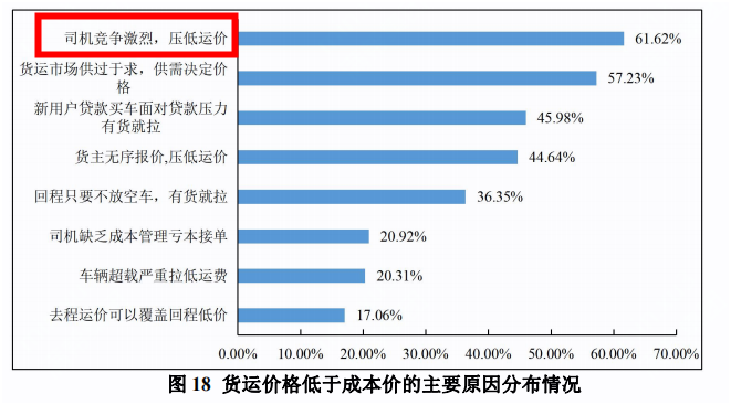 解决“司机内卷”，才是提升运价的关键