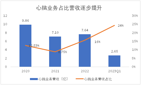 蓝帆医疗成功转型，“第二增长曲线”心脑血管业务未来可期