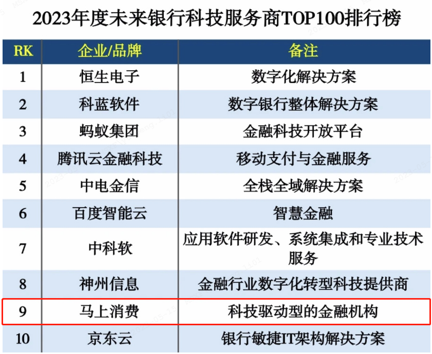 马上消费荣登“2023未来银行科技服务商100强”前十