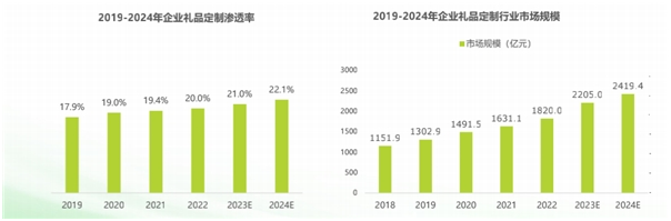 艾瑞咨询：企业礼品定制市场规模扩张 2023年预计将达2205亿