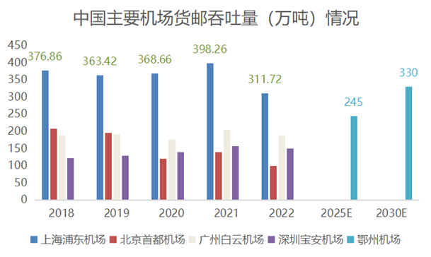 300亿机场即将整体投入运营，顺丰在下什么棋