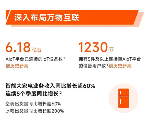 Q1小米冰箱出货量同比增长超200%，京东携手小米焕新用户美好生活