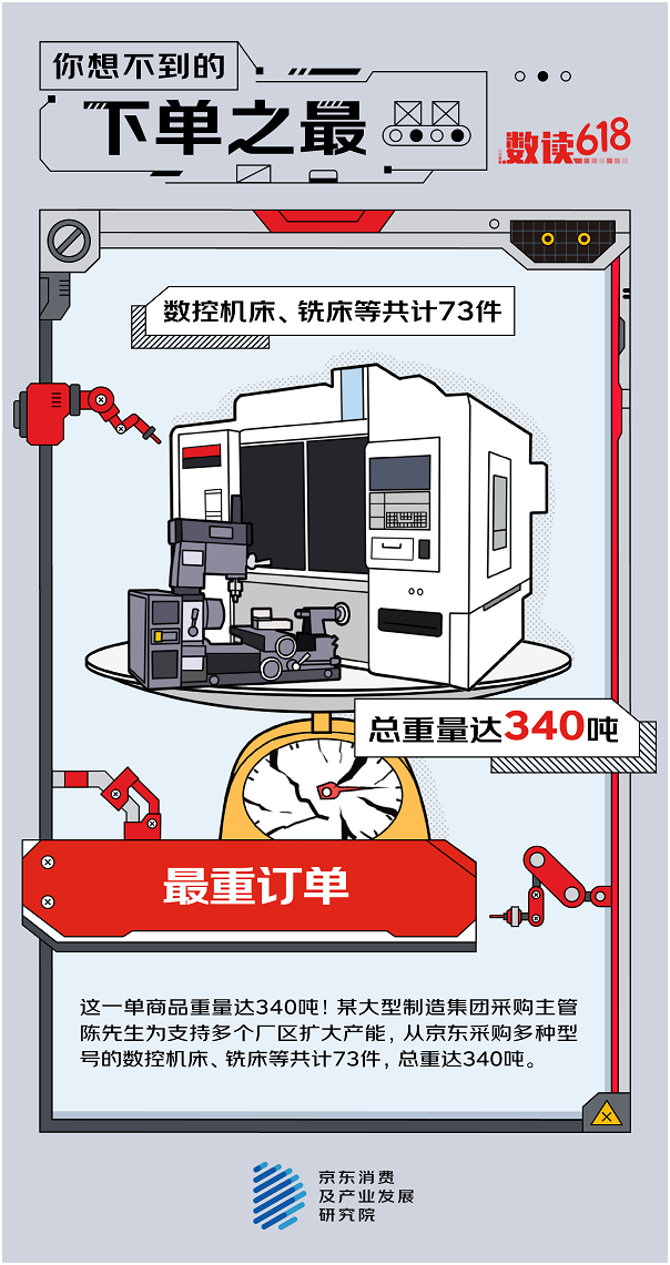 京东618爆出“最重订单” 京东助力制造行业加速数字化转型