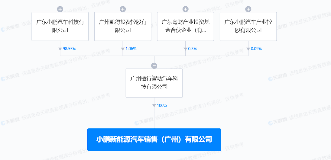 小鹏汽车在广州成立销售新公司