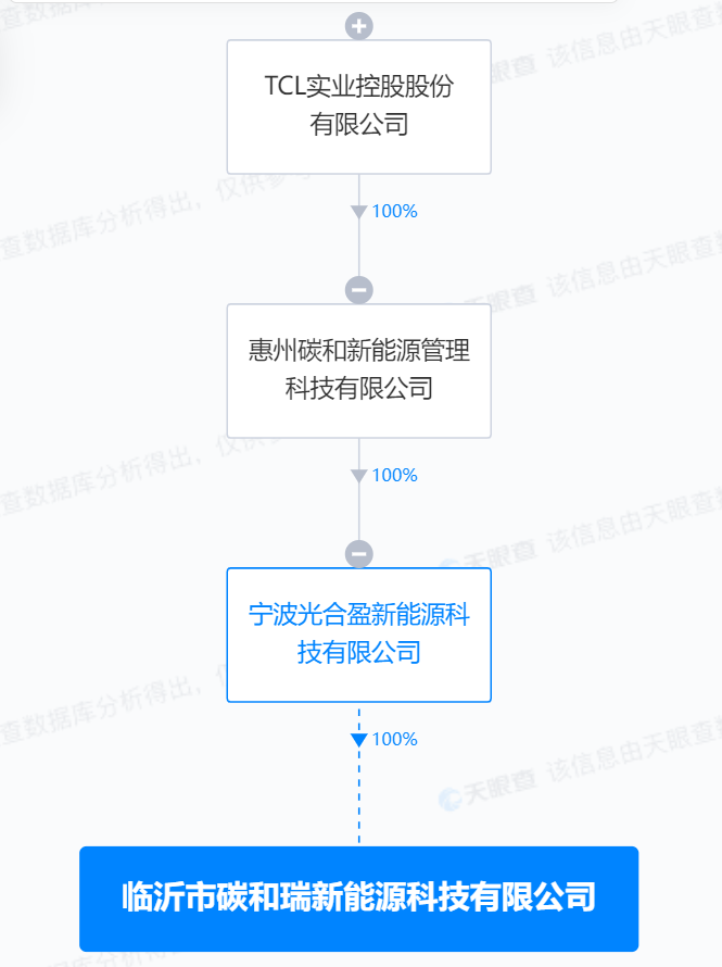 TCL在临沂成立新能源科技公司