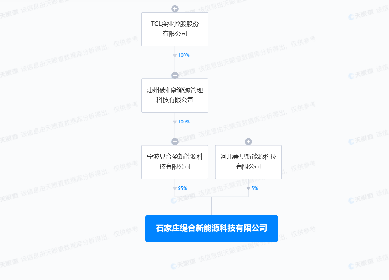 TCL等在石家庄成立新能源科技公司