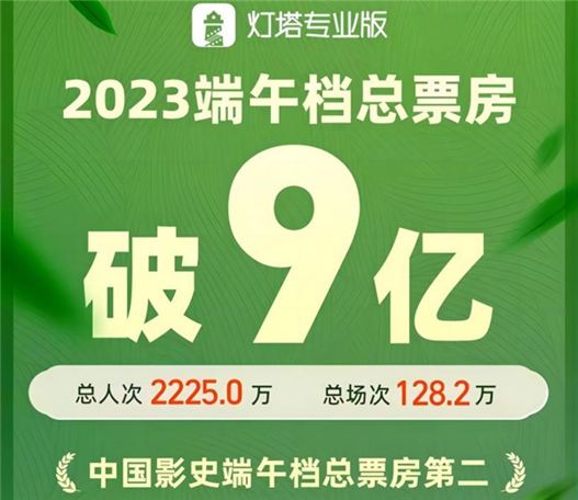 端午档9亿票房列影史第二，光峰科技影院业务持续向好