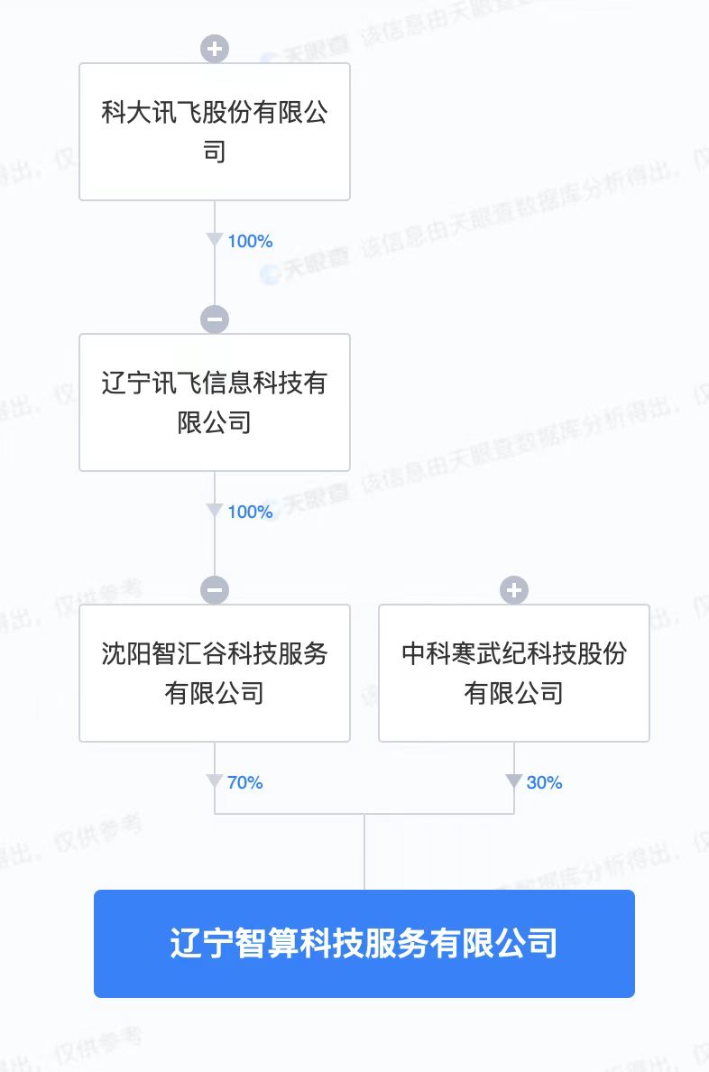 科大讯飞与寒武纪成立智算科技公司