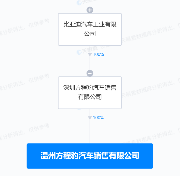 比亚迪方程豹在温州成立销售公司