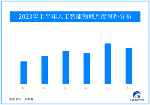 天眼新知 | 【盘点】2023年上半年人工智能产业投融资情况分析