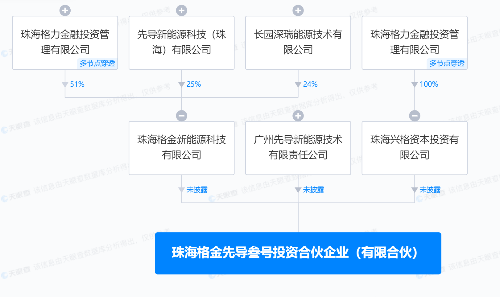 格力等再成立投资合伙企业