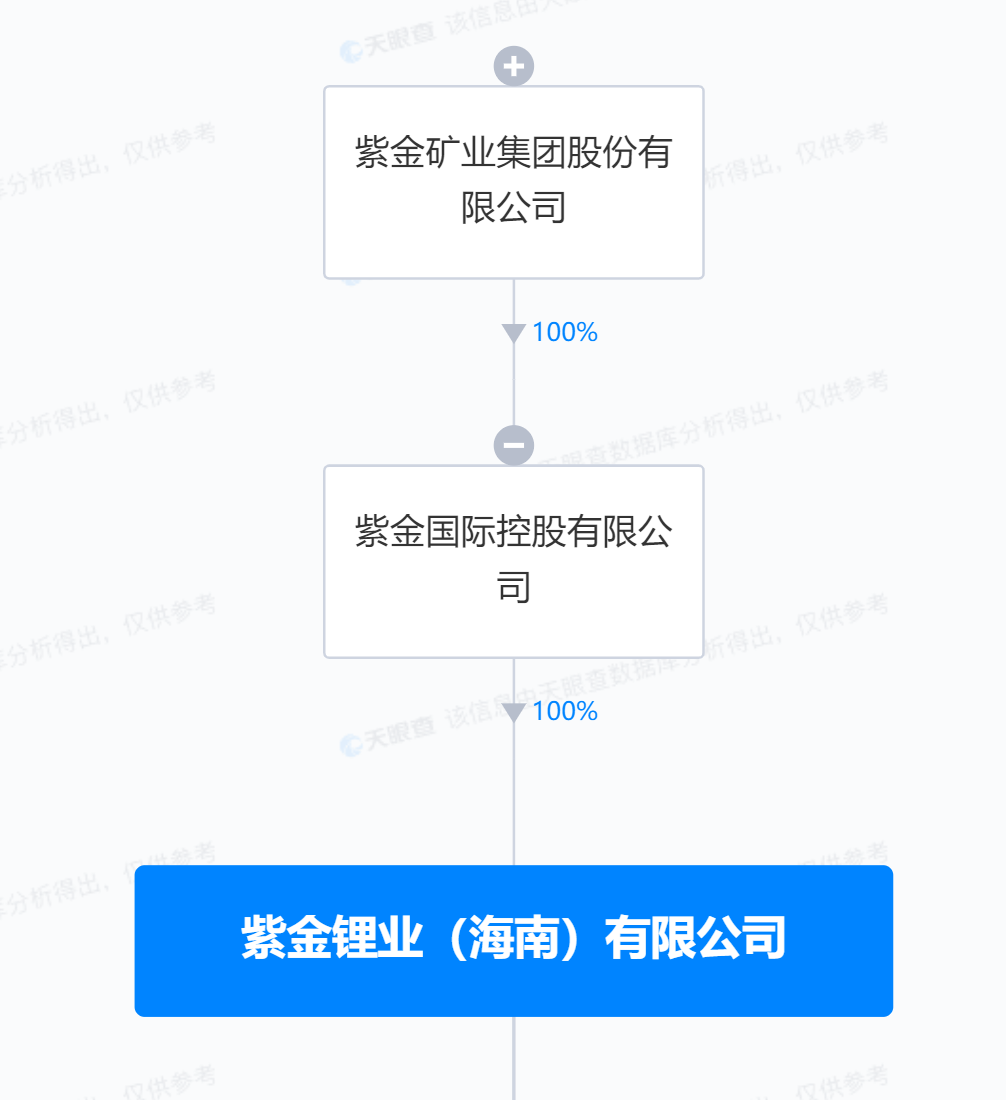 紫金矿业投资天齐锂业旗下公司