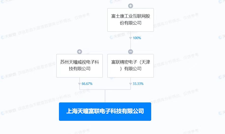 工业富联与天瞳威视成立科技公司