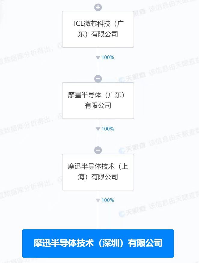 TCL旗下摩迅半导体在深圳成立新公司