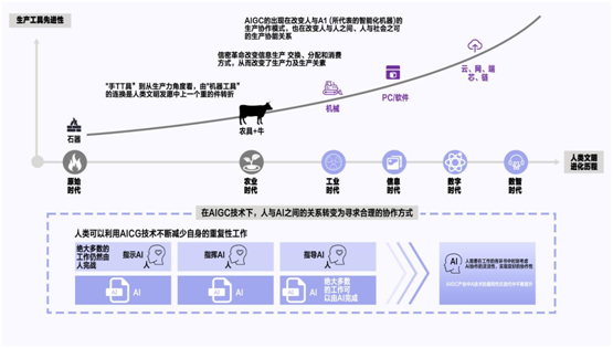 赋能千行百业：AIGC与智能数字化时代