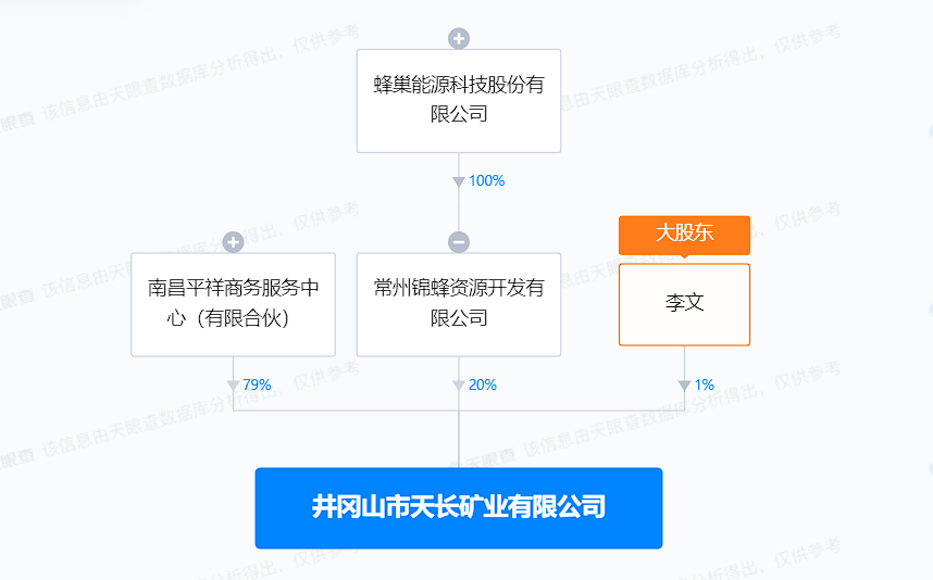 蜂巢能源入股井冈山一矿业公司# 持股20%