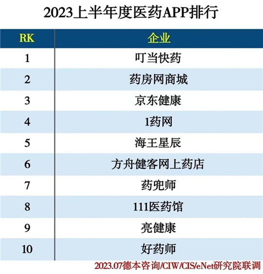 叮当健康：蝉联2023上半年度医药APP排行榜榜首，引领数字健康产业变革