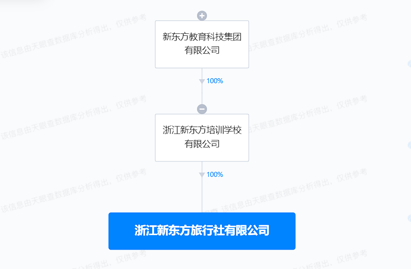 俞你同行旅行社更名新东方旅行社