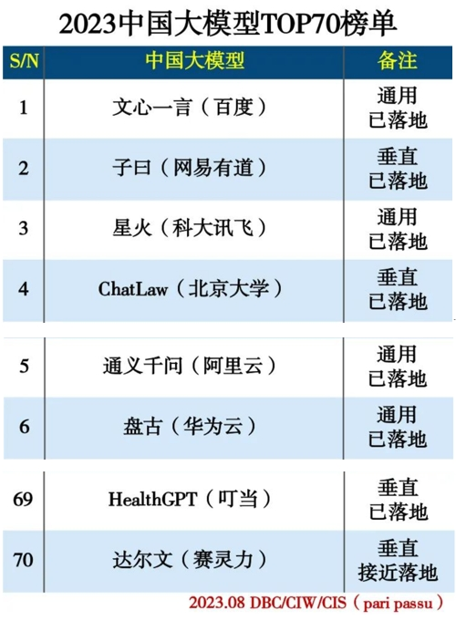 叮当健康HealthGPT入选2023中国大模型top70榜单