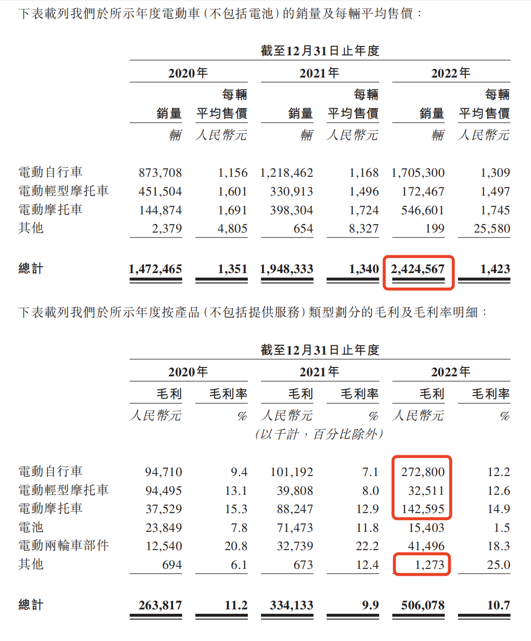 年收48亿！绿源电动车港股梦圆，资不抵债能否翻盘？