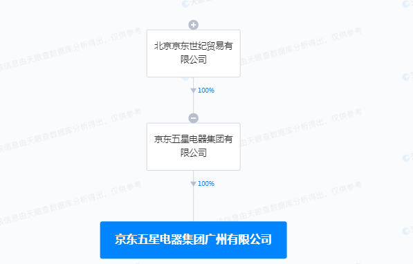 京东五星电器在广州成立新公司